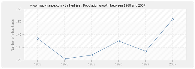 Population La Herlière